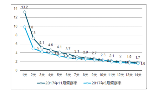 运营小程序的关键：高质量用户