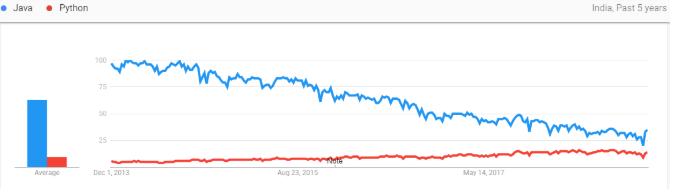 编程语言的头把交椅之争！Java和Python 的巅峰对决