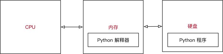 想自学Python却不懂如何入门？这篇文章带你入门python，速来学