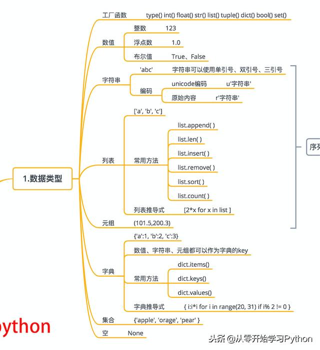 python真的很简单，几张图就带你2020年轻松玩转Python~~·