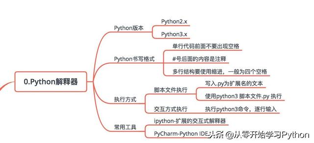 python真的很简单，几张图就带你2020年轻松玩转Python~~·