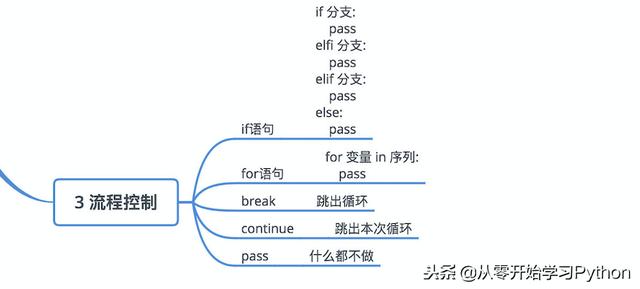 python真的很简单，几张图就带你2020年轻松玩转Python~~·