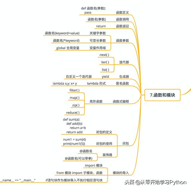 python真的很简单，几张图就带你2020年轻松玩转Python~~·