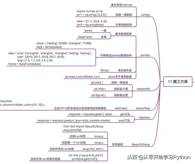 python真的很简单，几张图就带你2020年轻松玩转Python~~·