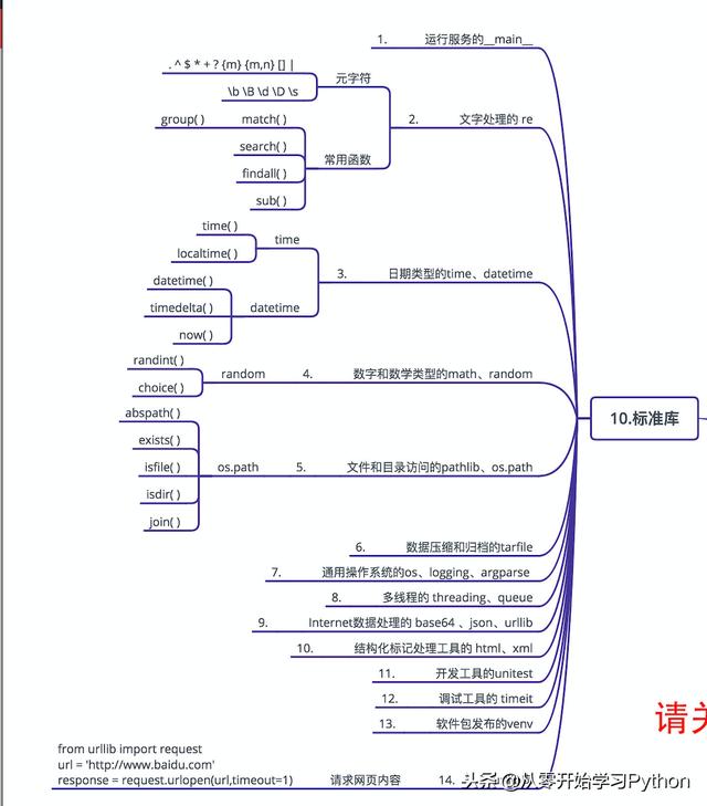 python真的很简单，几张图就带你2020年轻松玩转Python~~·