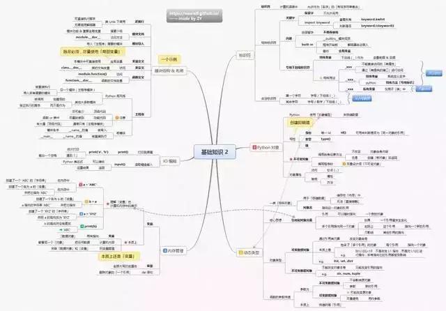 概括Python所有基础知识，这几张神图可以做到，请收下