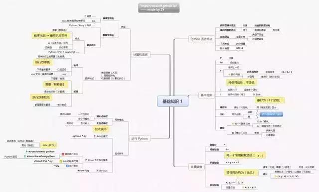 概括Python所有基础知识，这几张神图可以做到，请收下