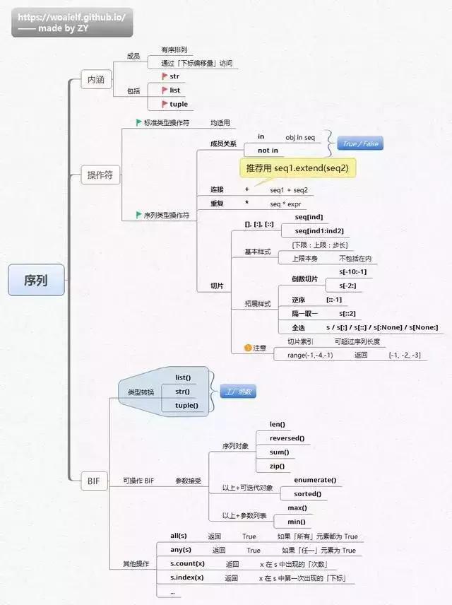 概括Python所有基础知识，这几张神图可以做到，请收下