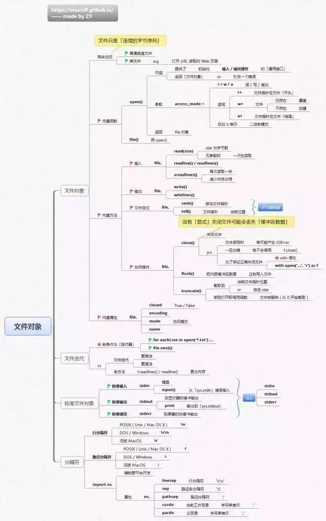 概括Python所有基础知识，这几张神图可以做到，请收下