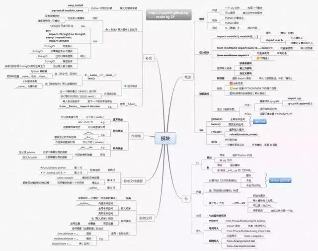 概括Python所有基础知识，这几张神图可以做到，请收下