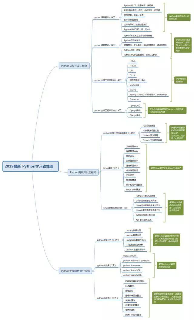 Python学习路线图：99天系统自学，小白到大神的进阶之路附教程-图片2