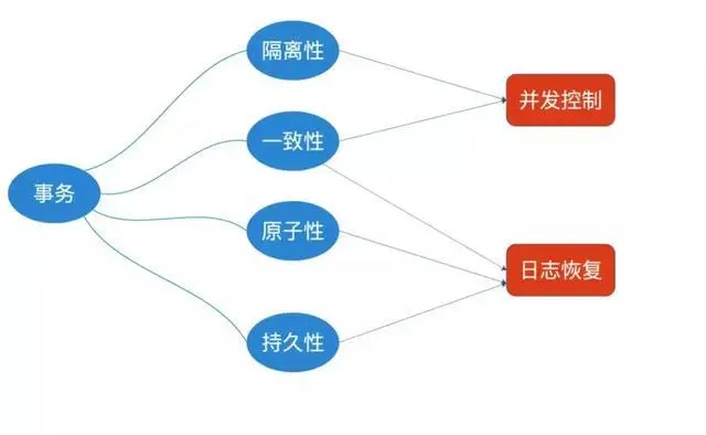 「技术干货」阿里架构师写给 Java 工程师的数据库事务-图片4