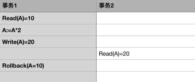 「技术干货」阿里架构师写给 Java 工程师的数据库事务-图片7