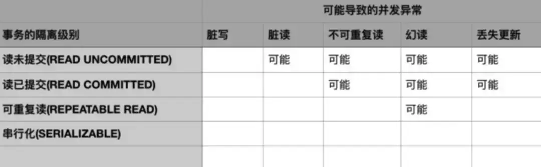 「技术干货」阿里架构师写给 Java 工程师的数据库事务-图片10