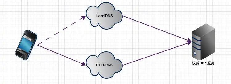 全面理解 DNS 及 HTTPDNS