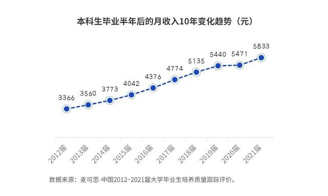 仅6.1%应届本科生起薪过万，很幸福但工资不高的工作受欢迎-图片2