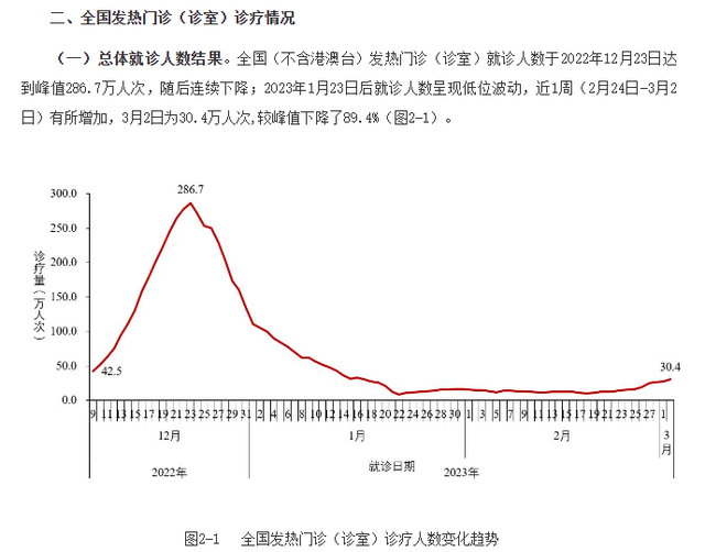 全国发热门诊就诊人数上升，专家：主要为流感病例增加-图片1