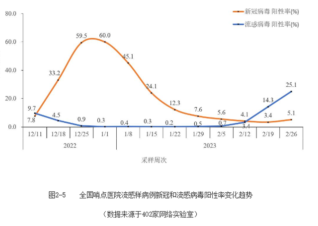 全国发热门诊就诊人数上升，专家：主要为流感病例增加-图片2